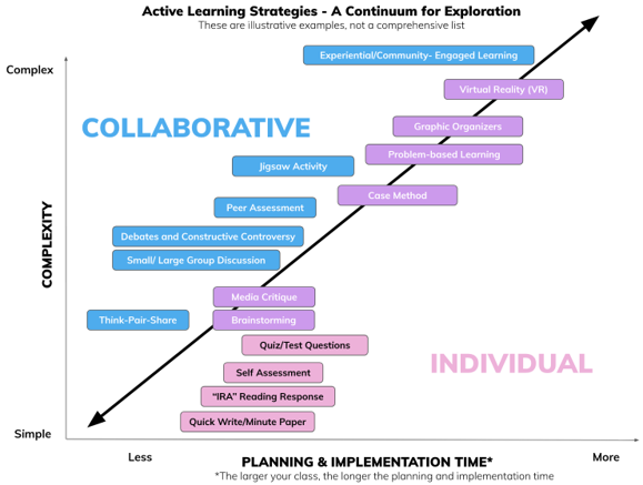 Graph displaying activities from simple to complex