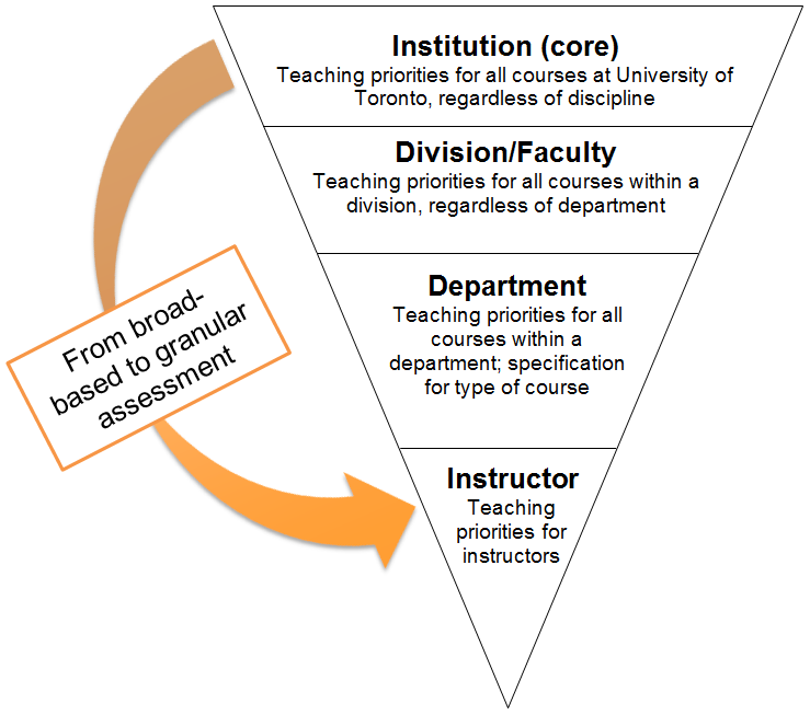 course evaluation cascaded model