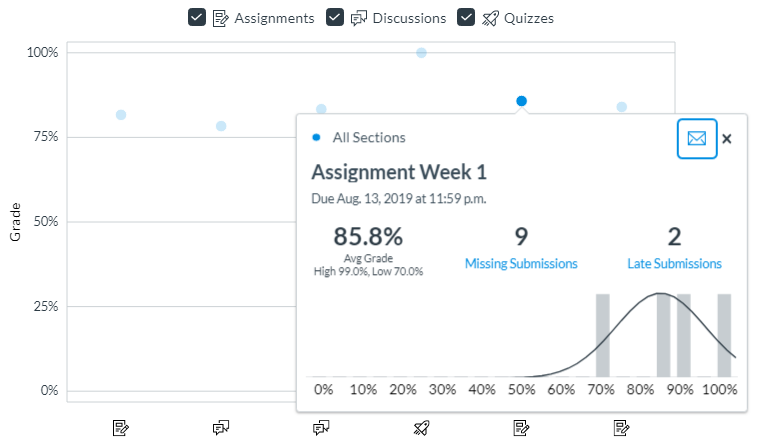 Compare data - click shape on graph to display metrics